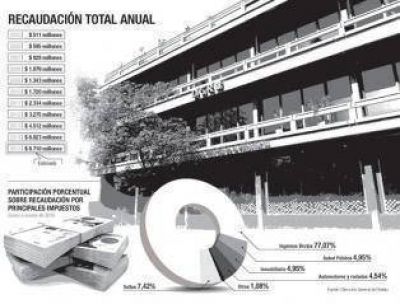 Por la informalidad en la econom�a, Tucum�n deja de recaudar $ 3.700 millones al a�o