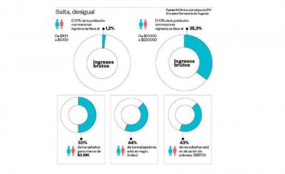 La situaci�n econ�mica de las familias salte�as est� entre las peores del pa�s