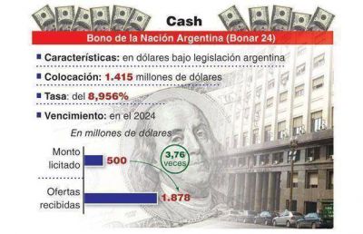 Econom�a consigui� u$s1.400 M y despeja las dudas sobre el pago del Boden 15