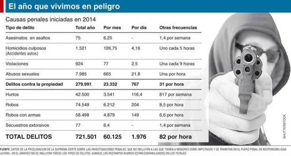 Aumentaron un 21% los homicidios en robos el a�o pasado en la Provincia
