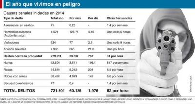 Aumentaron un 21% los homicidios en robos el a�o pasado en la Provincia