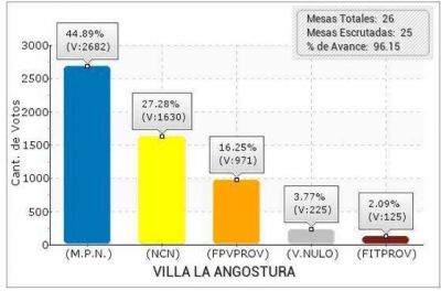 Villa La Angostura: El MPN se impone con el 44% de los votos y NCN obtiene el segundo lugar con el 27%