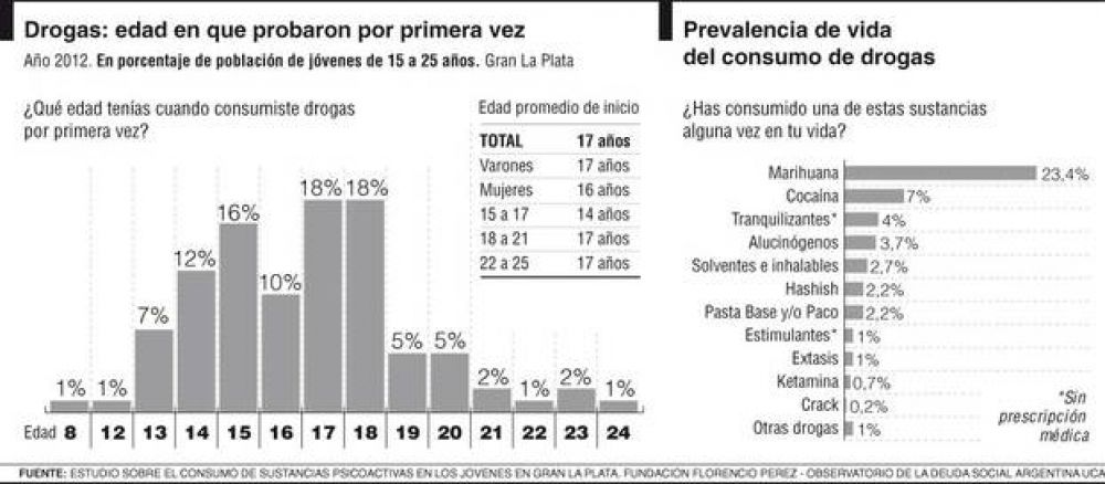 En el Gran La Plata, tres chicos de cada diez confesaron haber consumido drogas