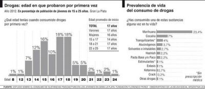 En el Gran La Plata, tres chicos de cada diez confesaron haber consumido drogas