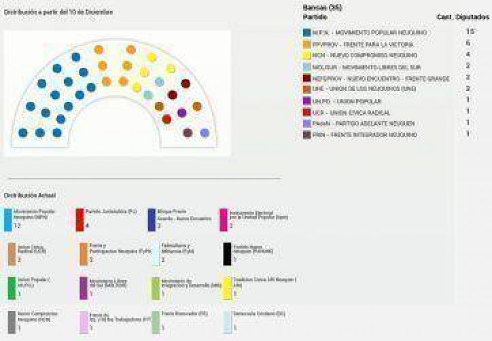 La nueva composici�n de la Legislatura provincial