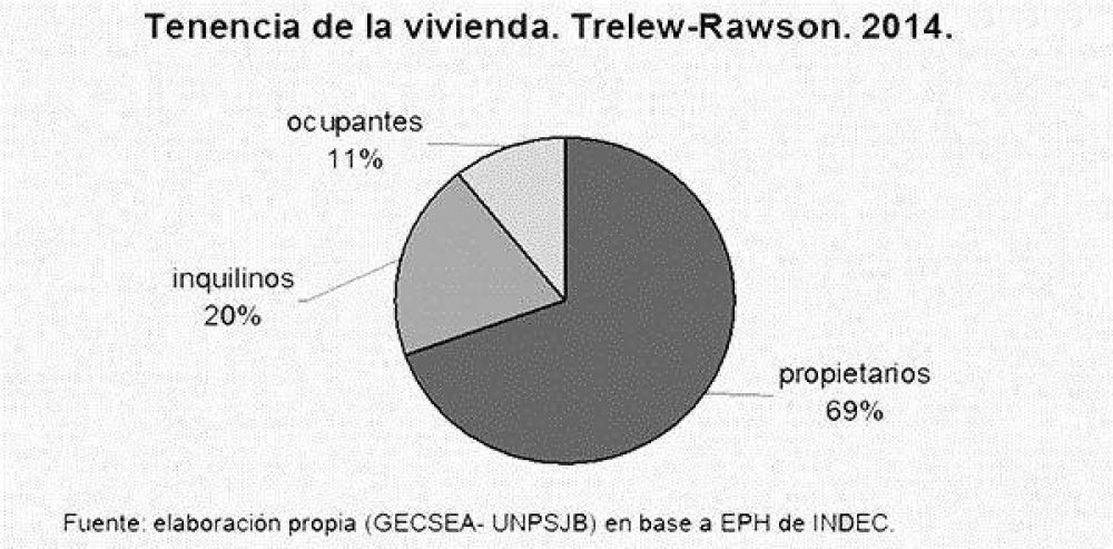 En Trelew y Rawson, El 20% de las familias an no tiene casa y alquila