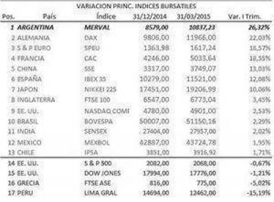  San Juan duplic� en el �ltimo a�o sus inversiones burs�tiles