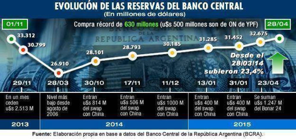 BCRA compr� cifra r�cord de u$s 630 M (u$s 500 M son de la colocaci�n de YPF)