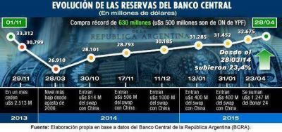 BCRA compr� cifra r�cord de u$s 630 M (u$s 500 M son de la colocaci�n de YPF)