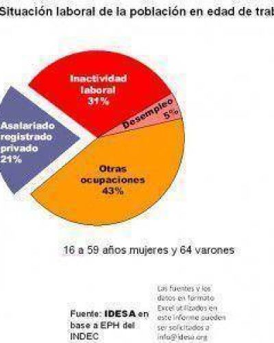 S�lo 1 de cada 5 personas en edad activa tiene un empleo de calidad
