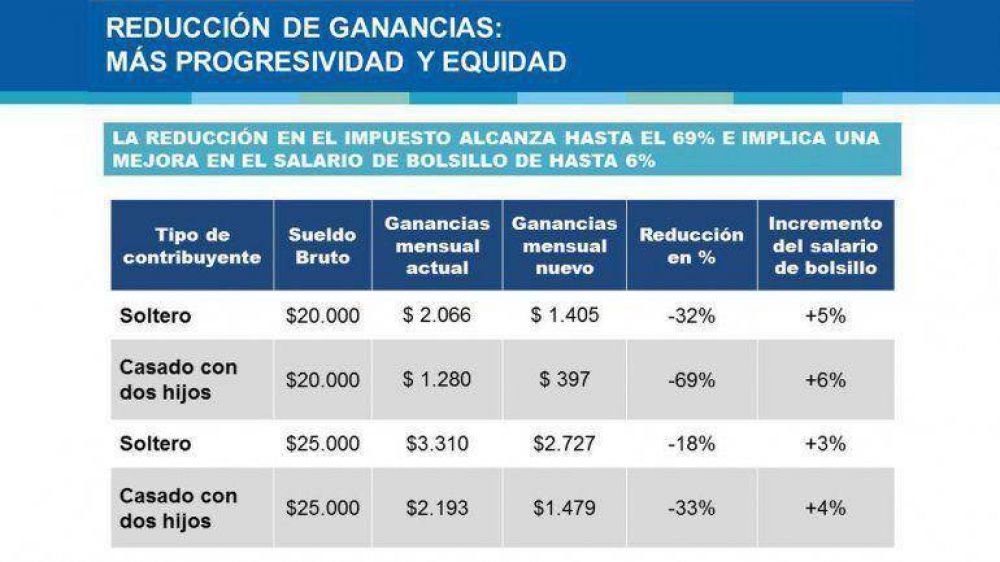 El mínimo no imponible seguirá en 15.000