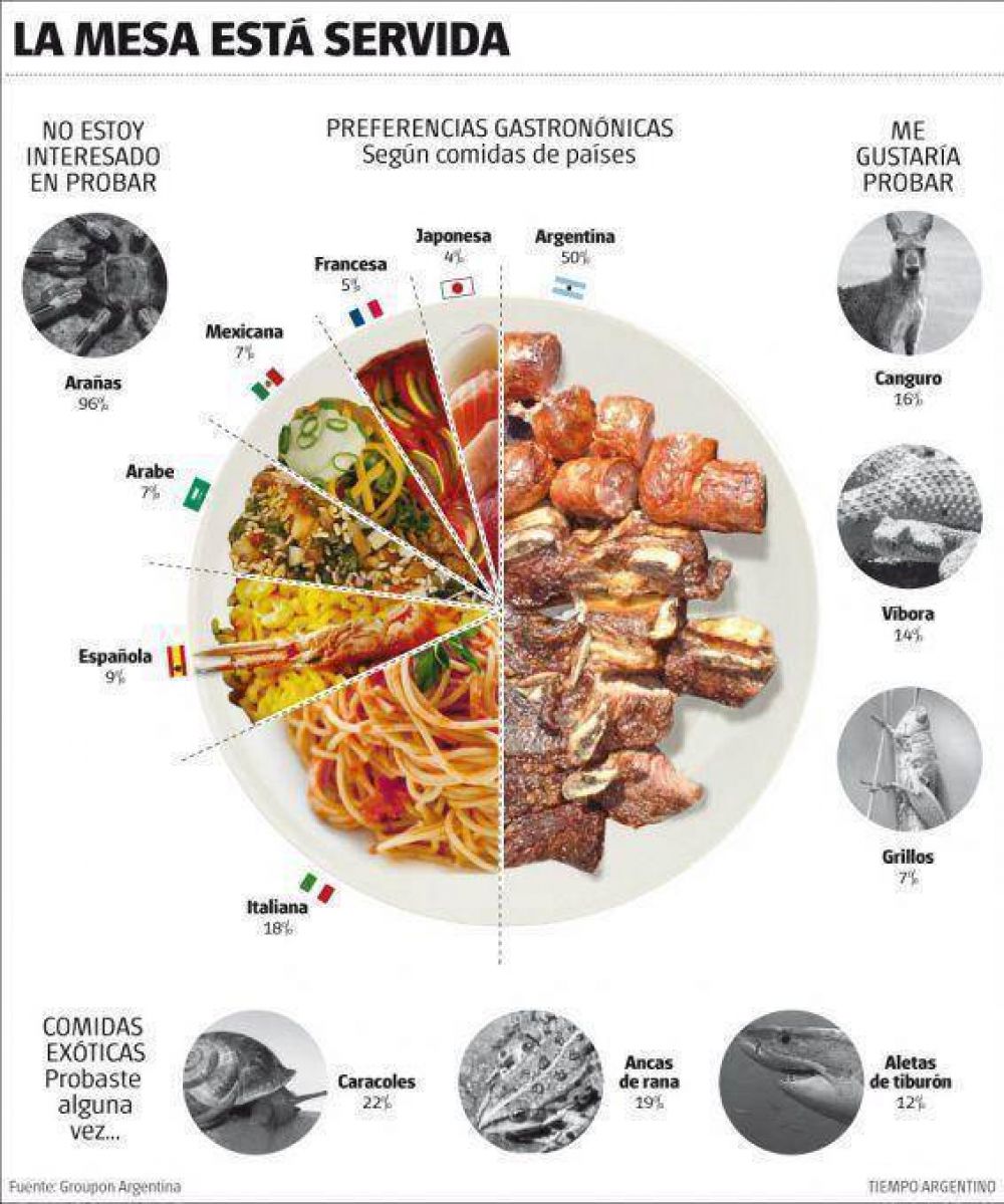 No hay con que darle: el asado es la comida preferida de los argentinos