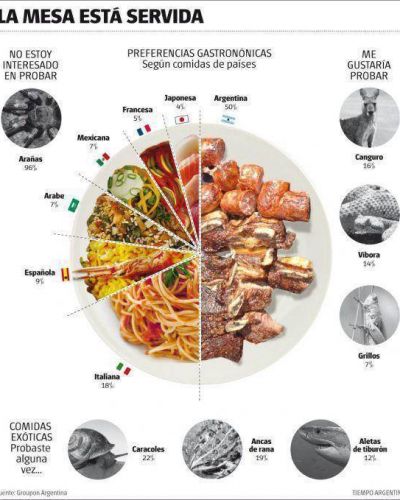 No hay con que darle: el asado es la comida preferida de los argentinos