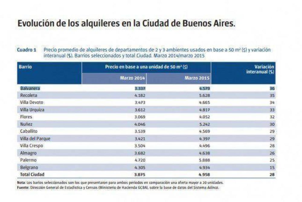 Alquileres: incremento del 28% en un ao