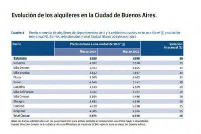 Alquileres: incremento del 28% en un a�o