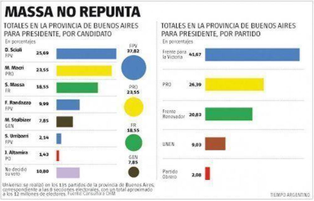 Despu�s del acto de V�lez, Massa sigue tercero en la provincia