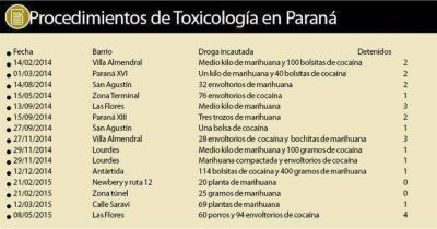 En 17 meses la Polic�a detuvo a 161 personas por narcotr�fico