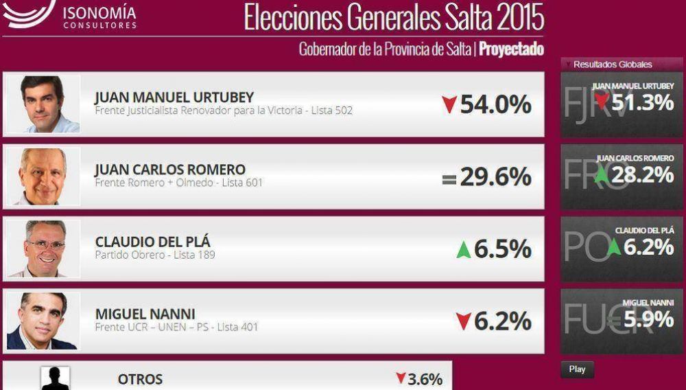 Nuevamente las encuestas en boca de urna dan amplio ganador a Urtubey