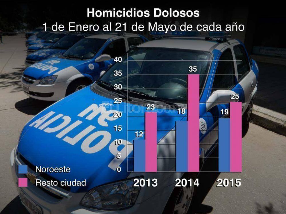Gendarmer�a reforzar� el patrullaje en las zonas donde hubo m�s homicidios
