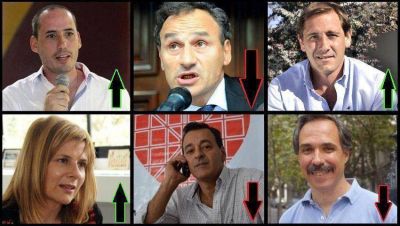 Nueva encuesta: Bruera cay� 5 puntos y la oposici�n reagrupa el 80% de los votos