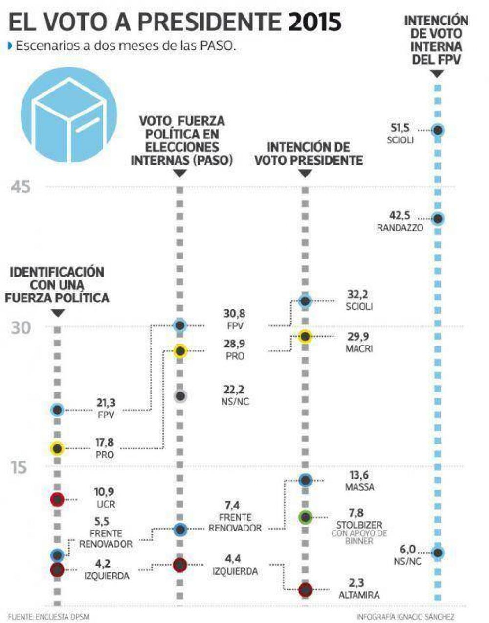 Se consolida la polarizaci�n entre el FPV y el PRO