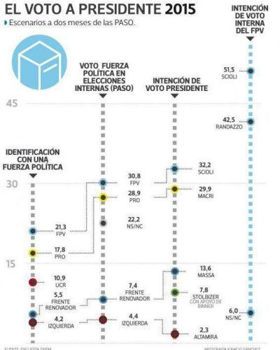 Se consolida la polarizaci�n entre el FPV y el PRO