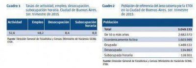 El desempleo en la Ciudad es del 8,4%