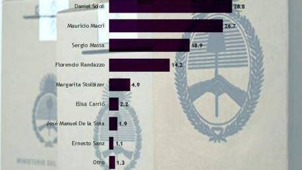 En Provincia, el FpV le saca 12 puntos al PRO-UCR