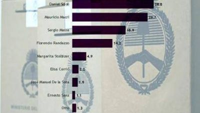 En Provincia, el FpV le saca 12 puntos al PRO-UCR