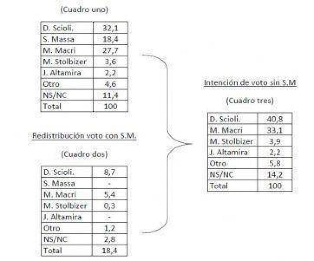Encuesta: n�meros con y sin Massa presidente