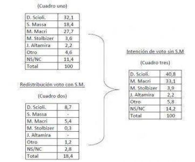 Encuesta: n�meros con y sin Massa presidente