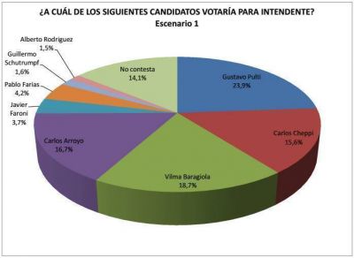 Pulso electoral: nueva encuesta del escenario marplatense