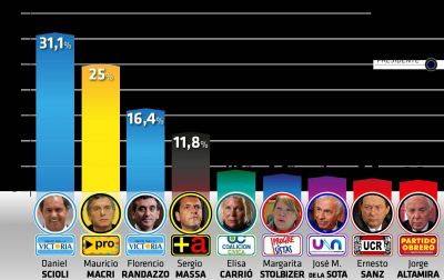 En Provincia, el FpV le saca 15 puntos al PRO