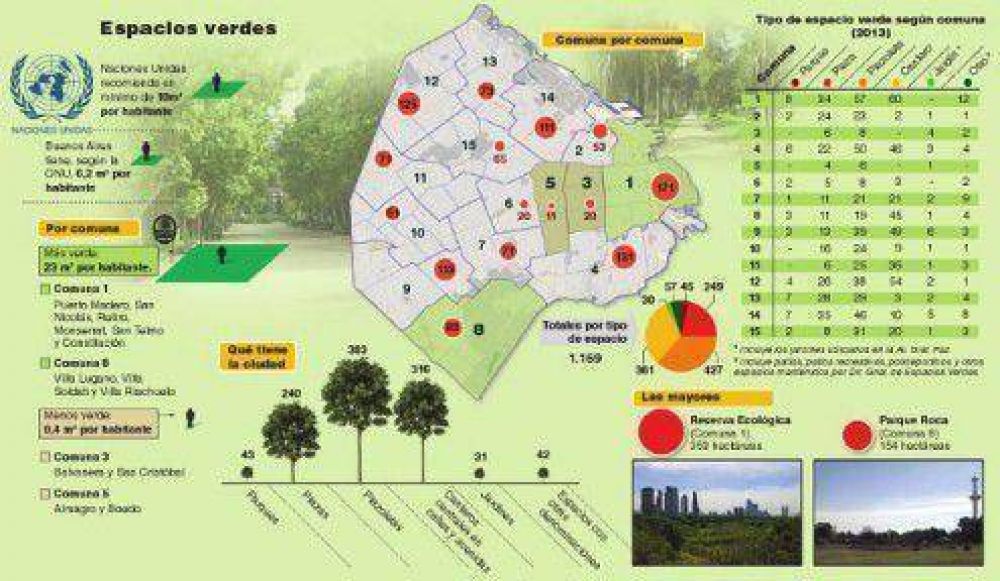Buenos Aires, la Ciudad con menos verde de la regi�n