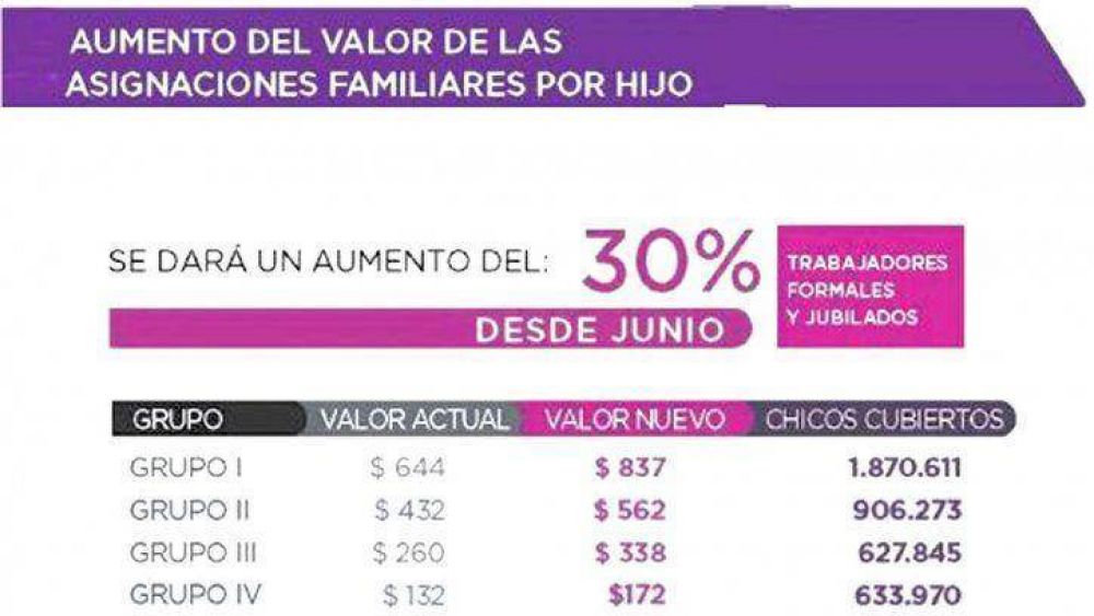 En Salta son 300.000 los ni�os beneficiados por el aumento de las asignaciones familiares