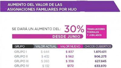 En Salta son 300.000 los ni�os beneficiados por el aumento de las asignaciones familiares