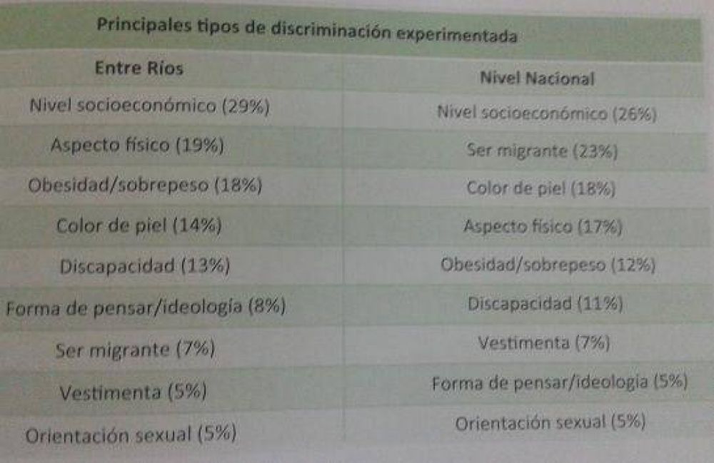 El nivel socioecon�mico y el aspecto f�sico, son los principales factores de discriminaci�n en Entre R�os 