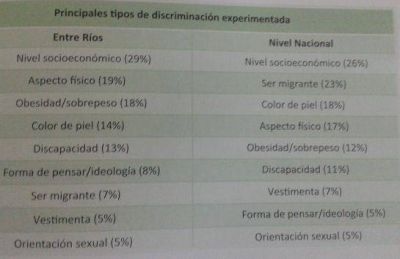 El nivel socioecon�mico y el aspecto f�sico, son los principales factores de discriminaci�n en Entre R�os 