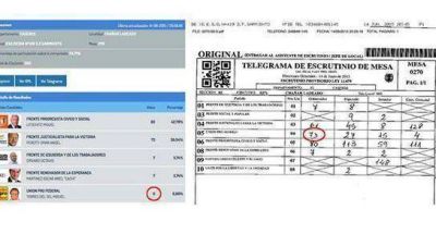 Del Sel ganar�a por 783 votos