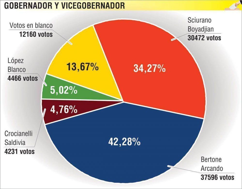 El escrutinio provisorio revela que Rosana Bertone obtuvo el 42,28 por ciento de los votos vlidos