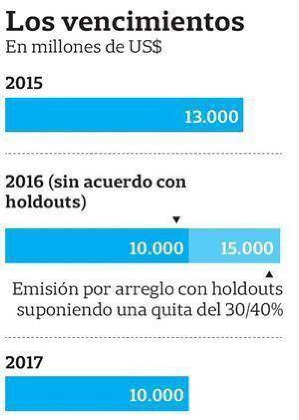 La herencia para 2016: una deuda de US$ 10.000 millones