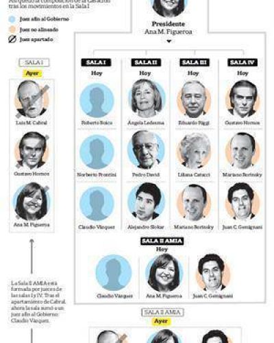 Fuerte movida del Gobierno para controlar la C�mara de Casaci�n Penal