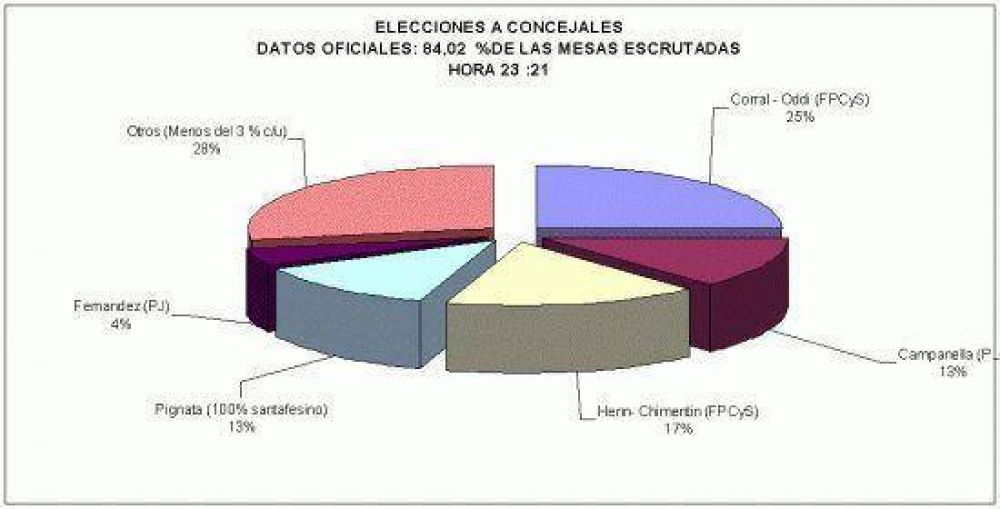 Santa Fe: Corral, Campanella y Pignata fueron los m�s votados.
