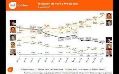 Encuesta: Scioli 36,9, Macri 31,6 y Massa 12