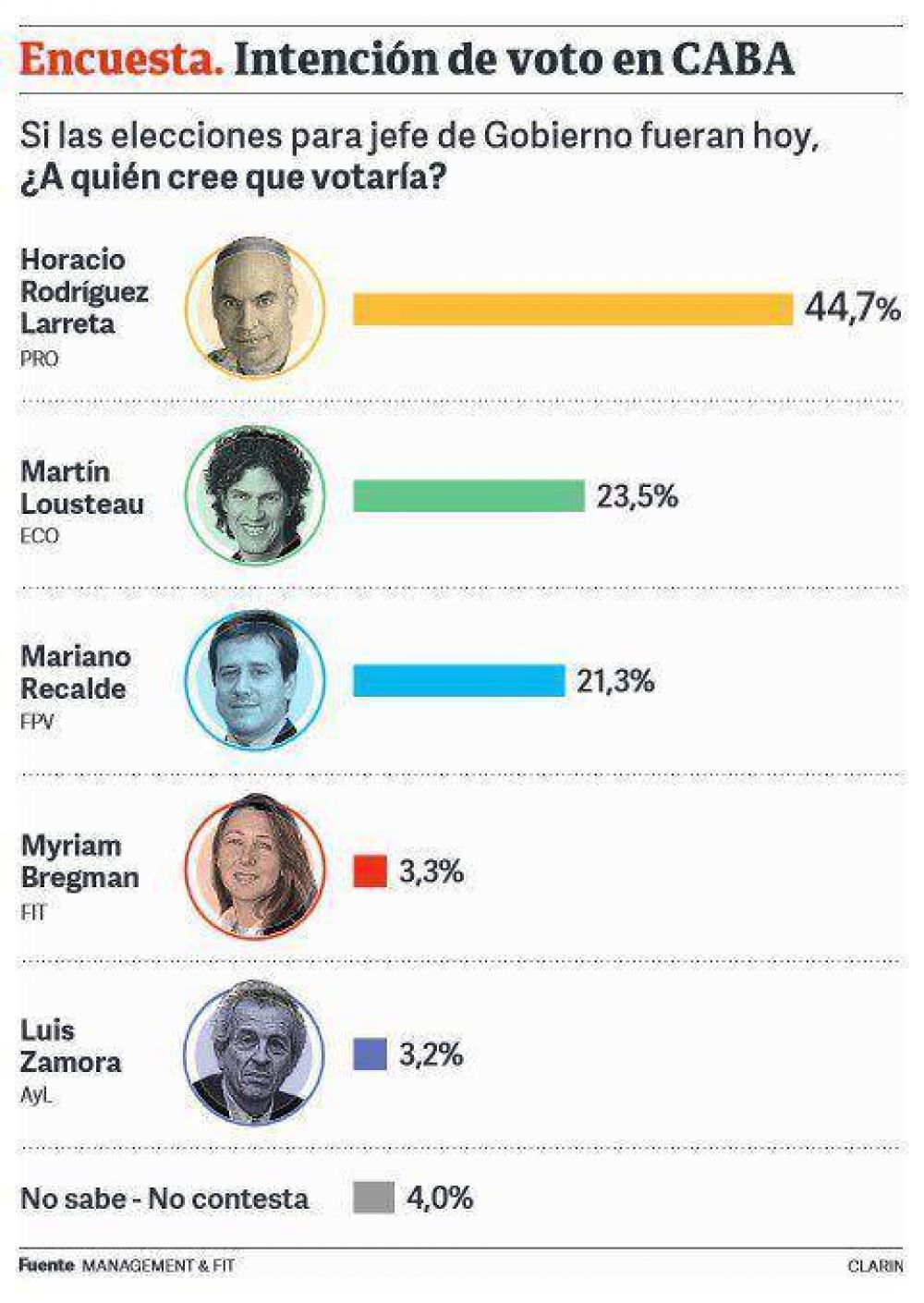 Larreta estira su ventaja, pero habra segunda vuelta