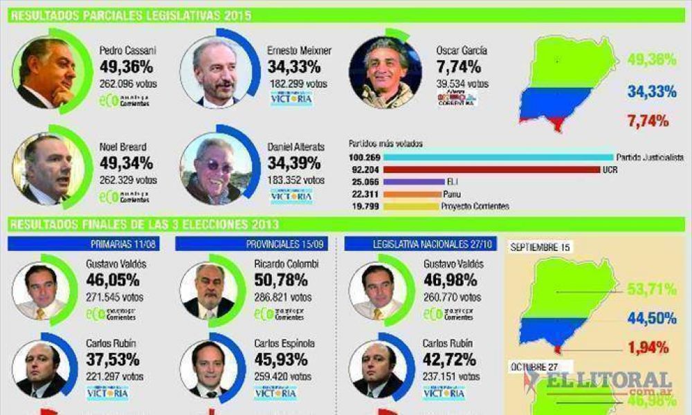 ECO logr� autonom�a en Diputados, pero deber� buscar consenso en el Senado