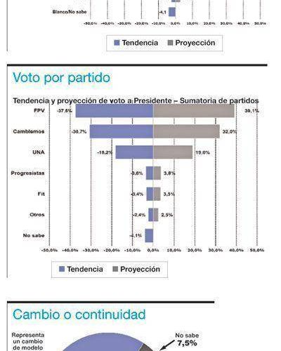 Los primeros n�meros sobre las PASO