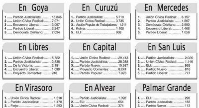 Ranking de partidos: PJ, UCR, ELI, PaNu y PL, los cinco 