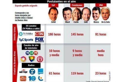 Scioli ser� el candidato con m�s tiempo de exposici�n en los spots de TV y radio