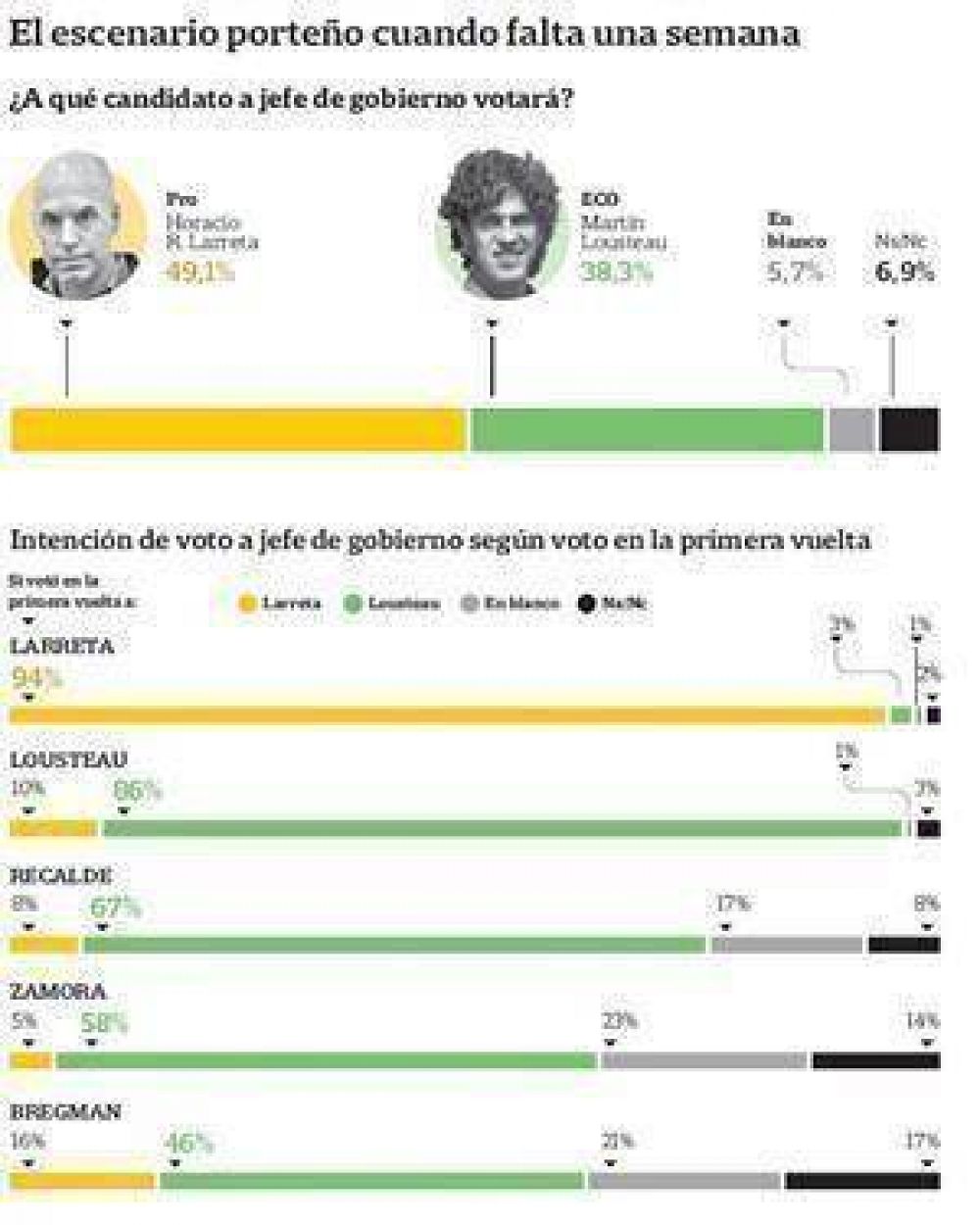 Lousteau achic� la diferencia, pero Larreta gana en la segunda vuelta
